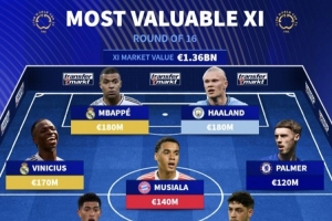 德转评世俱杯16强最贵阵：总身价13.6亿欧，哈兰德姆巴佩领衔锋线