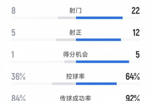 切尔西4-1本菲卡全场数据：射门22-8，射正12-5，得分机会5-1