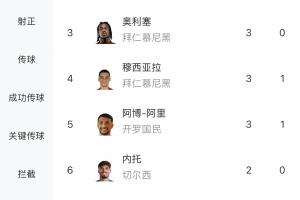 迪马利亚4个点球全部命中，升至当前世俱杯射手榜第一！