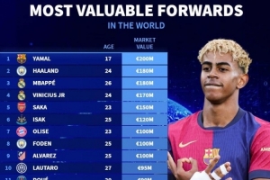 德转前锋身价榜：17岁亚马尔2亿欧领跑，哈兰德&姆巴佩1.8亿欧