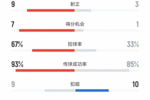 巴黎vs迈阿密本场数据：射门19-7  射正9-3  得分机会7-1