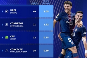 本届世俱杯各大洲场均拿分：欧洲2.05分、南美1.52分、亚洲0.67分