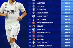 英格兰球队近10个赛季卖人收入榜：切尔西14.4亿欧居首，曼城次席