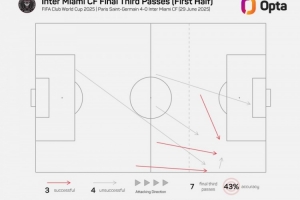 碾压！巴黎上半场打进4球，同期迈阿密在进攻三区共成功传球3次