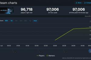 《解限机》热度火爆峰值人数近10万！Steam评价褒贬不一