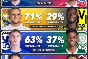 世俱杯8强战晋级概率预测：巴黎略被看好，皇马晋级概率超7成