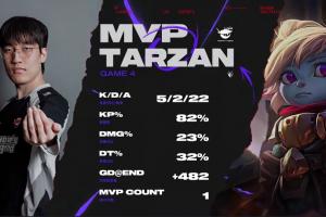 5-2-22！Tarzan凭借波比在对局中的亮眼表现斩获MVP！