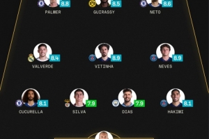 sofascore世俱杯16强战最佳阵：迪格雷戈里奥领衔，蓝军巴黎各3将