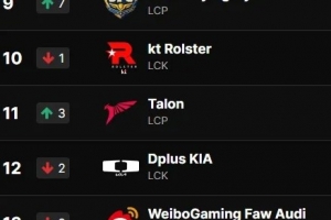 TLN分享全球实力排行榜：CFO上升七位至第九，TLN升至十一位