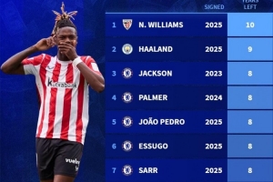 目前足坛最长合同榜：尼科-威廉姆斯10年居首，前10切尔西占7席