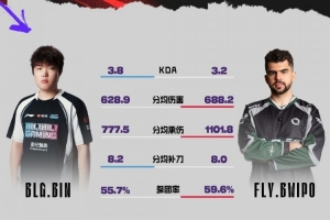 BLGvsFLY前瞻：ON硬辅胜率奇高；Bwipo输出承伤均优于Bin