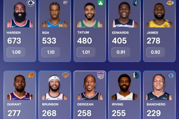 单挑回合数&每回合得分榜：哈登断档居首 詹姆斯、KD、欧文上榜