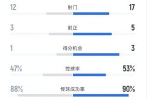 弗鲁米嫩塞0-2切尔西数据：射门12-17，射正3-5，控球率47%-53%