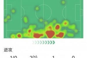 世一右？阿什拉夫本场数据：1次助攻，3次关键传球，评分8.1分