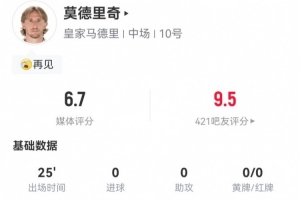 莫德里奇告别战数据：1关键传球+1抢断1成功对抗 获评6.7分