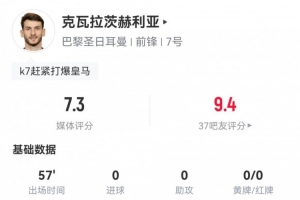 K77本场数据：5射0正，3次抢断，6次对抗成功5次，评分7.3
