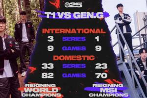 T1与GEN交手战绩：国际赛事与联赛内大场战绩T1均领先
