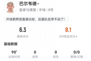 巴尔韦德客串右后卫1解围1封堵2拦截1被过 5对抗1成功 获评6.3分