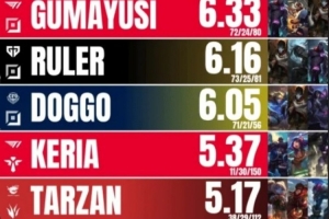 本届MSI最高KDA榜：Gumayusi、Ruler和Doggo位列前三