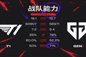 FakervsChovy数据对比：Faker仅两项数据领先Chovy