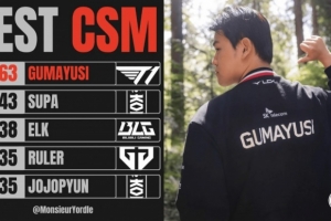 本届MSI最高分均补刀榜：Gumayusi第一，Elk第三