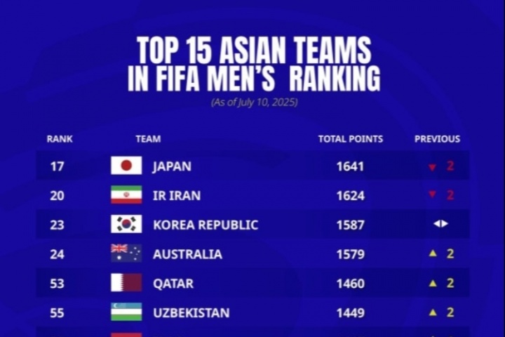 韩媒：韩国队亚洲第三位置可能不保，世界杯二档席位也岌岌可危