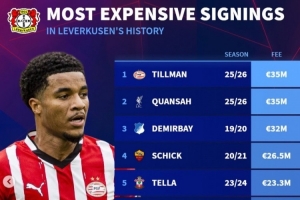 德转列药厂队史买人榜：蒂尔曼&宽萨3500万欧，希克&博尼法斯在列