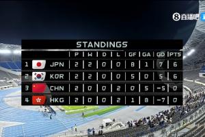 尴尬！东亚杯两轮战罢，四支球队仅国足1球未进