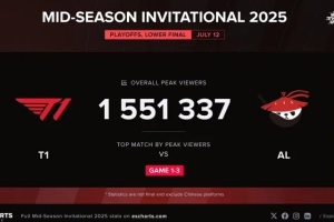 外媒数据统计：AL对阵T1观众峰值达到了1551337