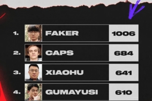 LOL国际赛历史击杀榜前五：Faker选手1006杀遥遥领先；小虎第三