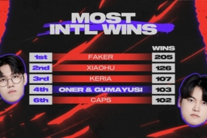 LOL官方更新：Oner和Gumayusi的国际赛胜场来到并列第四