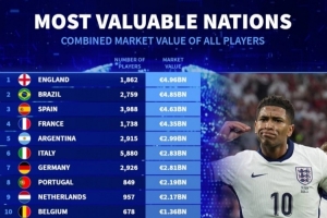 德转列各国球员总身价：英格兰49.6亿居首 巴西西班牙法国断层前4