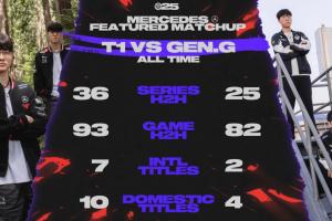 LOL官方发布T1-GEN数据对比：7个国际赛冠军vs2个国际赛冠军