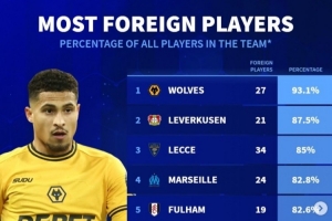德转列外援占比最高球队：狼队压药厂居首，马赛、利物浦在列