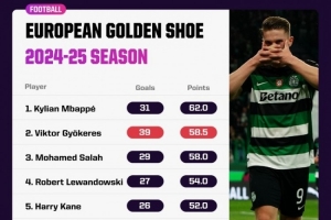 本赛季欧洲金靴积分：约克雷斯仅次姆巴佩，萨拉赫&莱万&凯恩在列