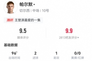 帕尔默本场4射2正进2球 1助攻+1造良机 9对抗4成功 获9.5分最高