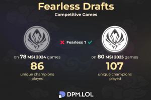 全局BP真没问题！外媒统计：全局BP让本次MSI较去年MSI的出场英雄增加21个