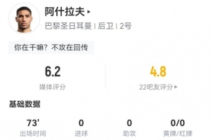 阿什拉夫本场0射1关键传球 0过人0造犯规 3对抗0成功 获评6.2分