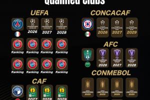 展望2029！下届世俱杯席位已确定4席：巴黎、吉达国民、蓝十字...