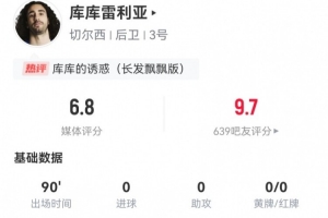 库库雷利亚本场数据：3解围2拦截 2造犯规3犯规+1失良机 获6.8分
