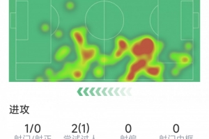 表现糟糕，门德斯本场数据：3次抢断，2次被过，10对抗5成功
