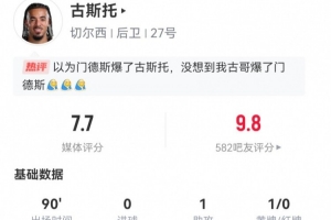 古斯托本场数据：1助攻+4抢断2解围2拦截 10对抗6成功 获评7.7分