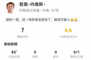 若奥-内维斯本场数据：16对抗12成功 8抢断3造犯规+1红牌 获评7分