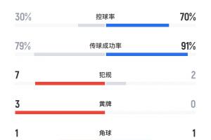 控球给你！切尔西3-0巴黎半场数据：控球率30%-70%，巴黎2脚射门