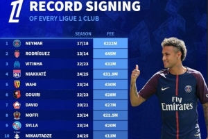 法甲标王转会费榜：巴黎2.22亿欧签内马尔居首，勒阿弗尔仅200万