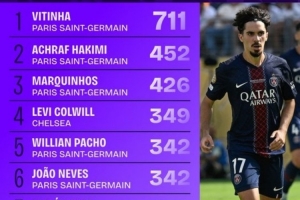 世俱杯传球排名：维蒂尼亚711次断层领先，前十巴黎占7位