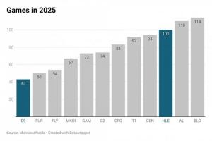 外媒统计EWC参赛战队今年比赛场次对比：LPL打得最多 HLE高居第三