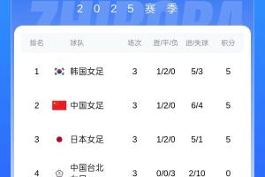 女足东亚杯积分：韩国女足凭小循环进球数夺冠，中国女足获亚军