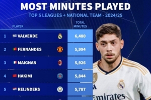 上赛季出场时间排名：巴尔韦德居首，B费、迈尼昂、阿什拉夫前四