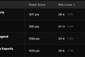理性讨论，目前结束的三个国际赛事来看，吧友们觉得全球前四的队伍是？